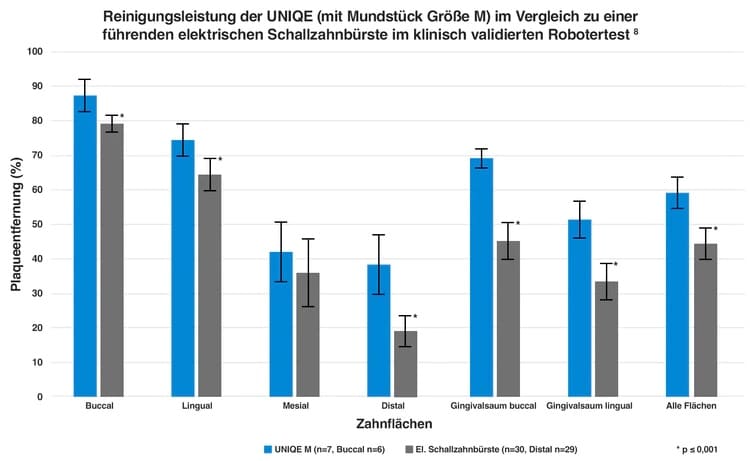 klinischer Test und Bestätigung der Wirkung von UNIQE im Vergleich zu elektrischer Schallzahnbürste